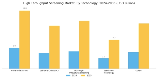 High Throughput Screening Market Segment Image 1