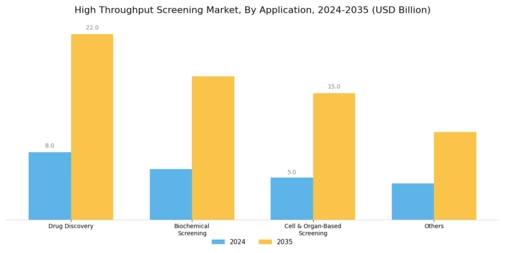 High Throughput Screening Market Segment Image 2