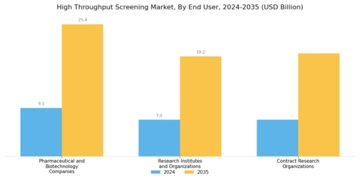 High Throughput Screening Market Segment Image 3