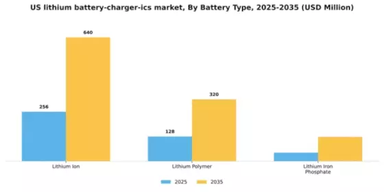US Lithium Battery Charger ICs Market Segment Image 1