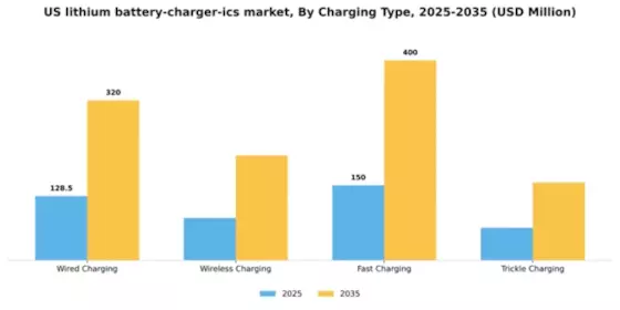 US Lithium Battery Charger ICs Market Segment Image 2