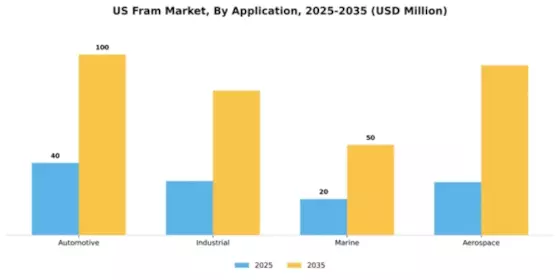 US FRAM Market Segment Image 0