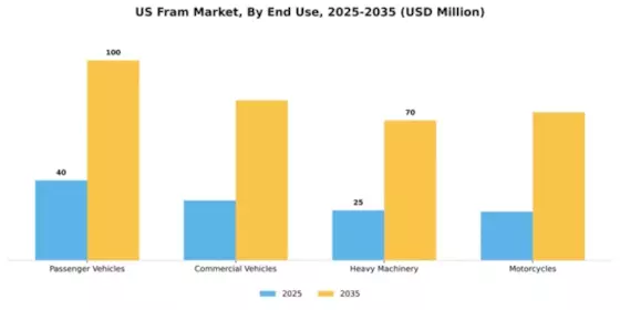 US FRAM Market Segment Image 2