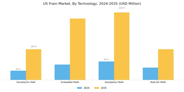 US FRAM Market Segment Image 0