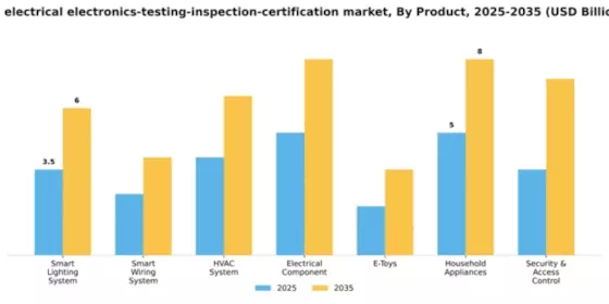 US Electrical Electronics Testing Inspection Certification Market Segment Image 1