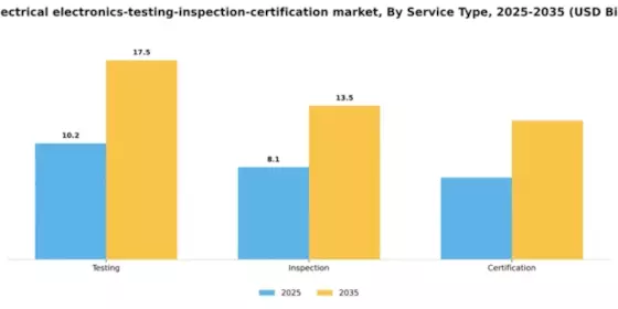 US Electrical Electronics Testing Inspection Certification Market Segment Image 2
