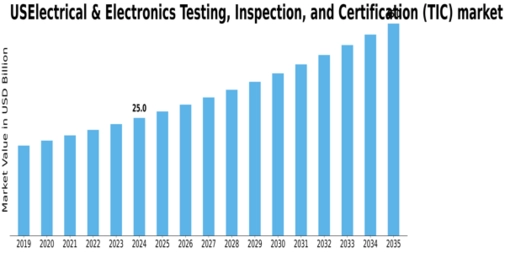US Electrical Electronics Testing Inspection Certification Market Size