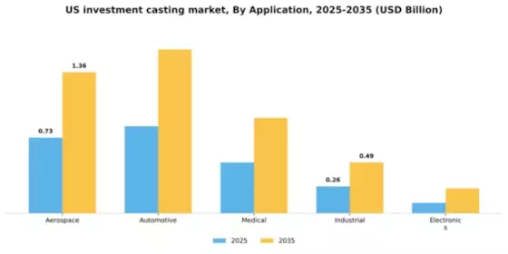 US Investment Casting Market Segment Image 0