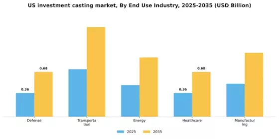 US Investment Casting Market Segment Image 1