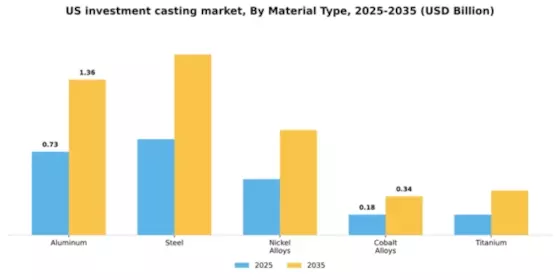 US Investment Casting Market Segment Image 2
