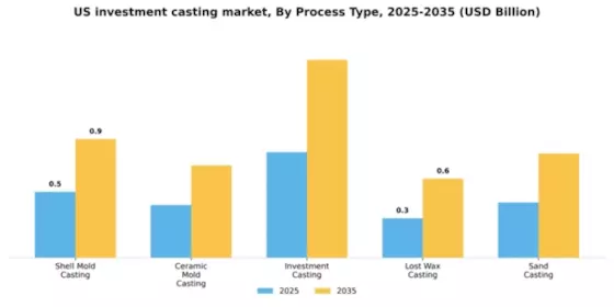 US Investment Casting Market Segment Image 3