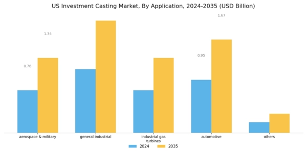 US Investment Casting Market Segment Image 1