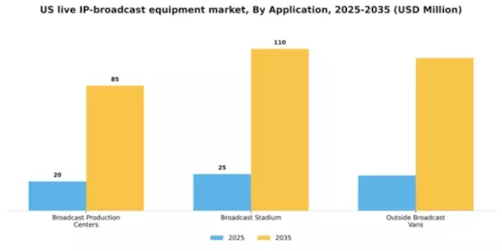 US Live IP Broadcast Equipment Market Segment Image 0