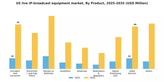 US Live IP Broadcast Equipment Market Segment Image 1