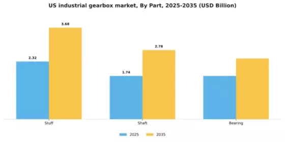 US Industrial Gearbox Market Segment Image 1