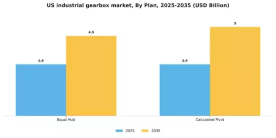 US Industrial Gearbox Market Segment Image 2