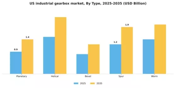 US Industrial Gearbox Market Segment Image 3