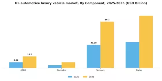 US Automotive Luxury Vehicle Market Segment Image 1