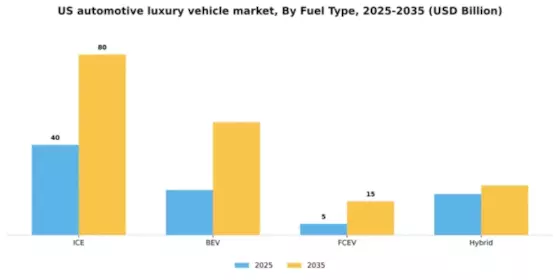 US Automotive Luxury Vehicle Market Segment Image 3