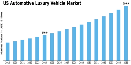 US Automotive Luxury Vehicle Market Size
