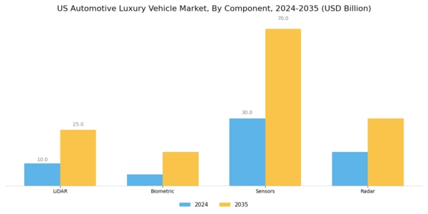 US Automotive Luxury Vehicle Market Segment Image 1