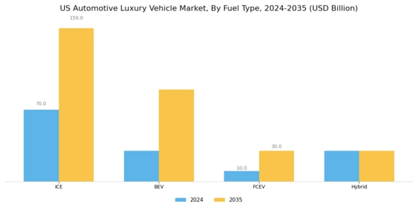 US Automotive Luxury Vehicle Market Segment Image 2