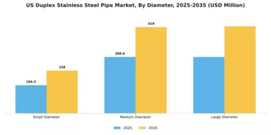 US Duplex Stainless Steel Pipe Market Segment Image 1