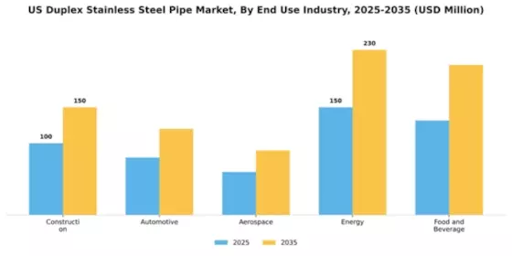 US Duplex Stainless Steel Pipe Market Segment Image 2