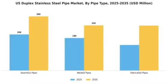 US Duplex Stainless Steel Pipe Market Segment Image 3