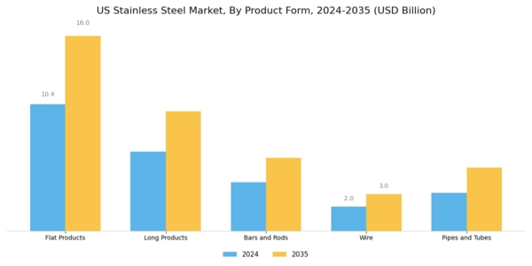 US Duplex Stainless Steel Pipe Market Segment Image 1