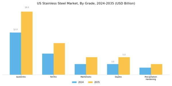 US Duplex Stainless Steel Pipe Market Segment Image 2