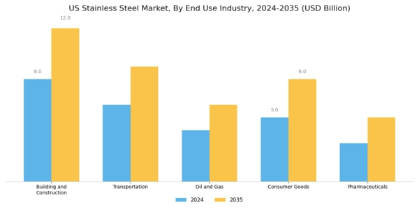 US Duplex Stainless Steel Pipe Market Segment Image 3