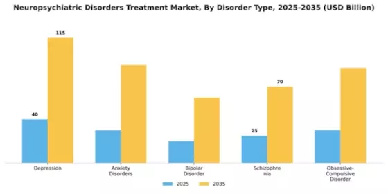 Neuropsychiatric Disorders Treatment Market Segment Image 1
