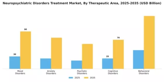 Neuropsychiatric Disorders Treatment Market Segment Image 3