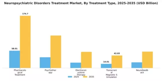Neuropsychiatric Disorders Treatment Market Segment Image 4