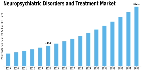 Neuropsychiatric Disorders Treatment Market Size