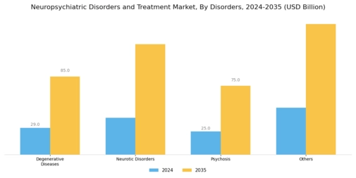 Neuropsychiatric Disorders Treatment Market Segment Image 0