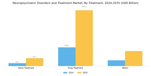 Neuropsychiatric Disorders Treatment Market Segment Image 1