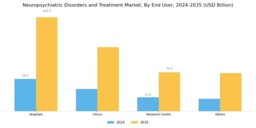 Neuropsychiatric Disorders Treatment Market Segment Image 2