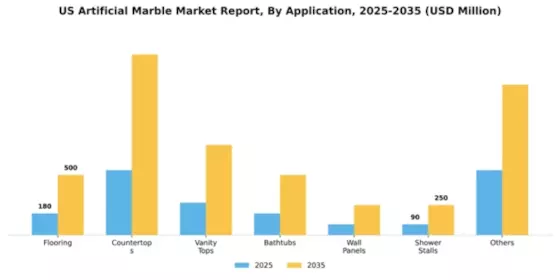 US Artificial Marble Market Segment Image 0