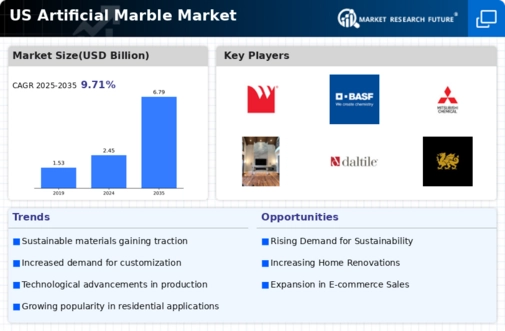 US Artificial Marble Market Infographic