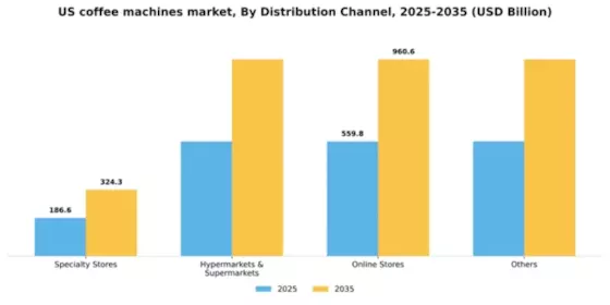 US Coffee Machines Market Segment Image 0