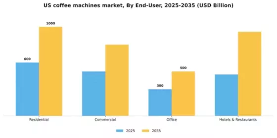 US Coffee Machines Market Segment Image 1