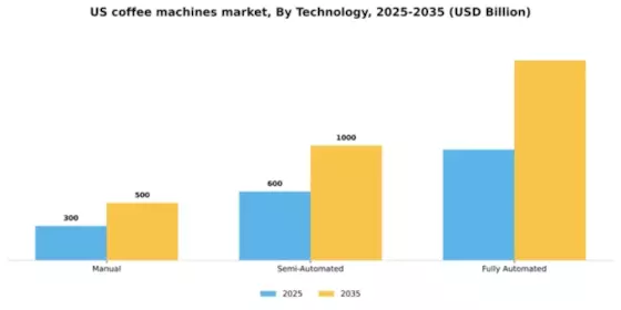 US Coffee Machines Market Segment Image 2
