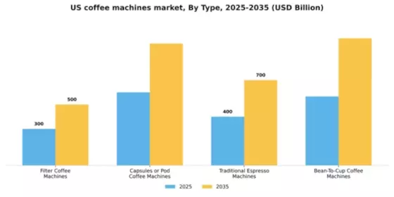 US Coffee Machines Market Segment Image 3