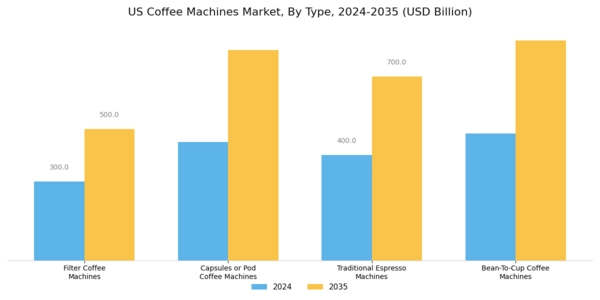 US Coffee Machines Market Segment Image 0