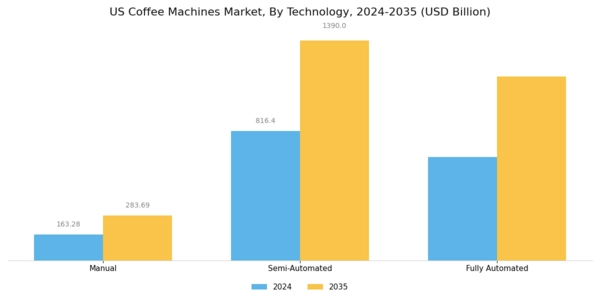 US Coffee Machines Market Segment Image 1