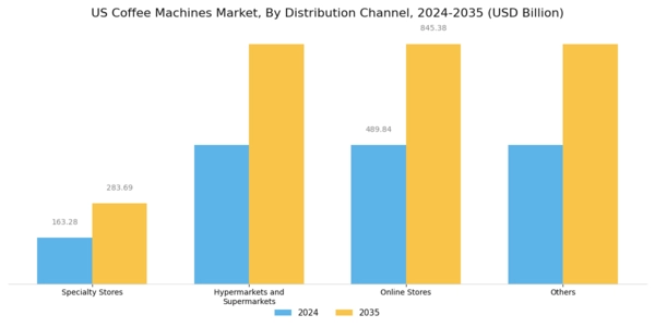 US Coffee Machines Market Segment Image 2