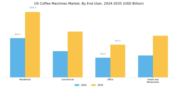 US Coffee Machines Market Segment Image 3
