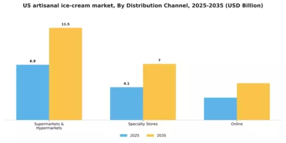 US Artisanal Ice Cream Market Segment Image 0